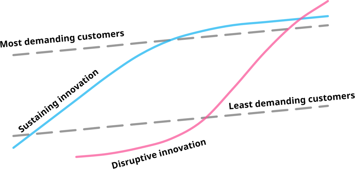 Disruptions start "worse," but then become even better than incumbents