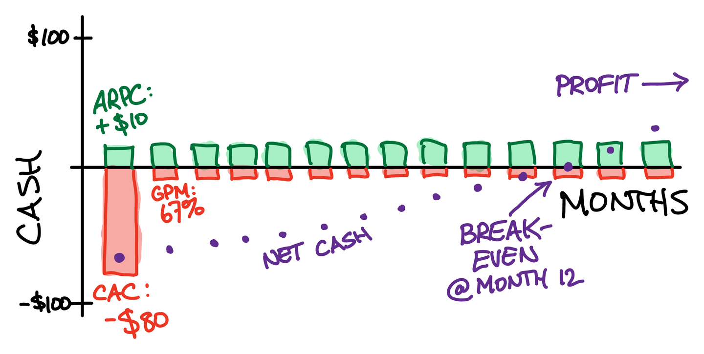 diagram of 12-month payback period with GPM