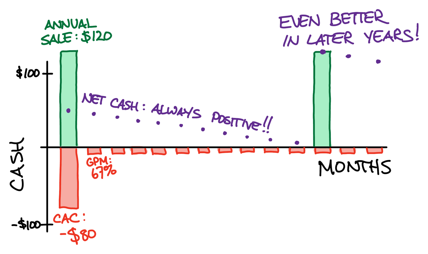 diagram of annual-plan payback period