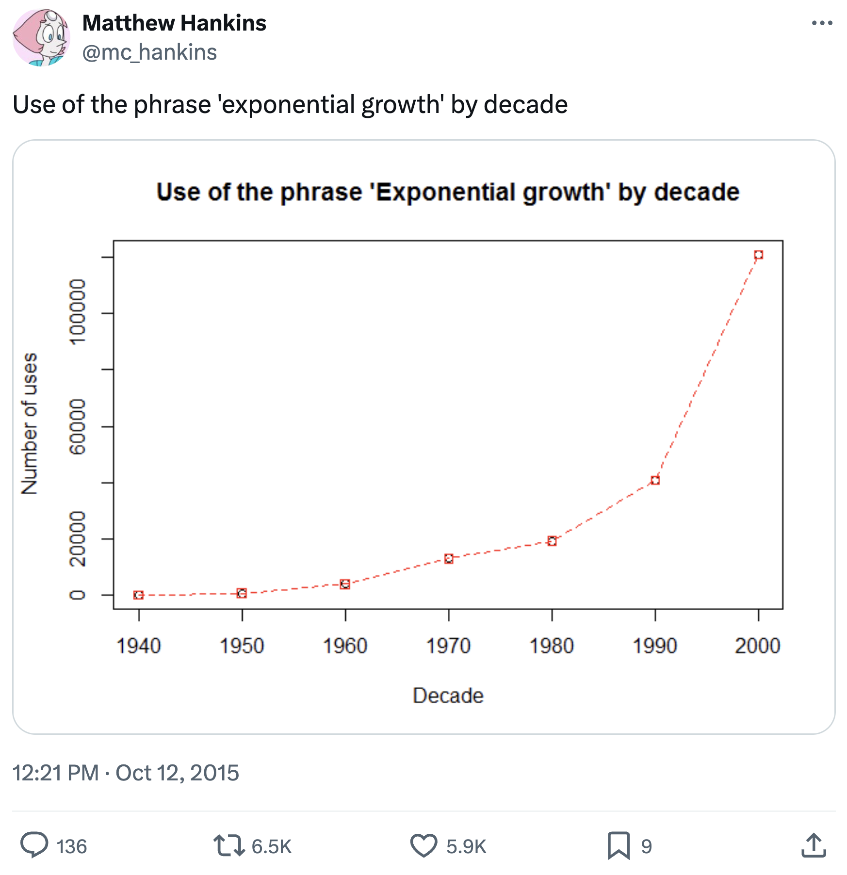 exponential growth