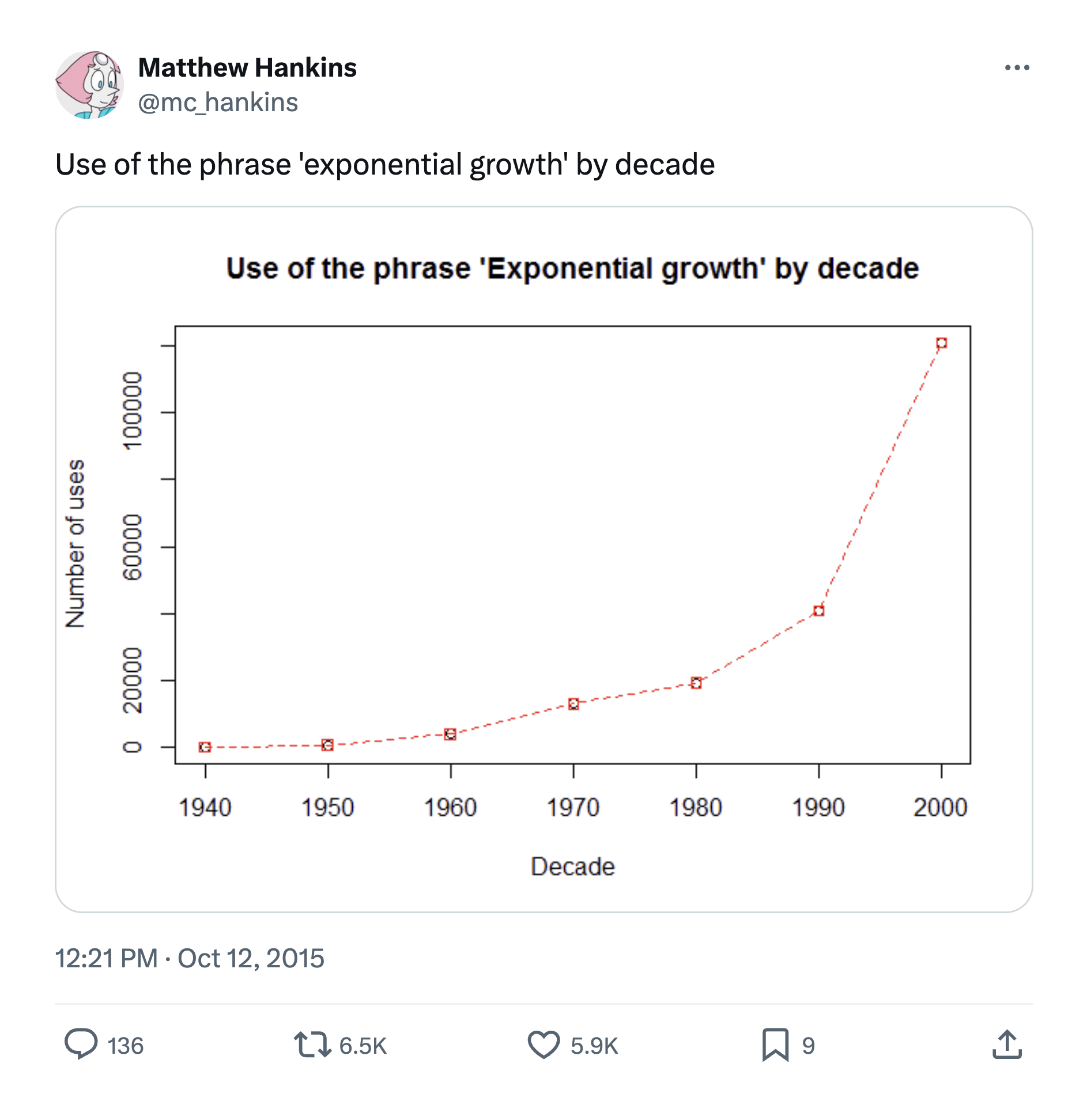 exponential growth