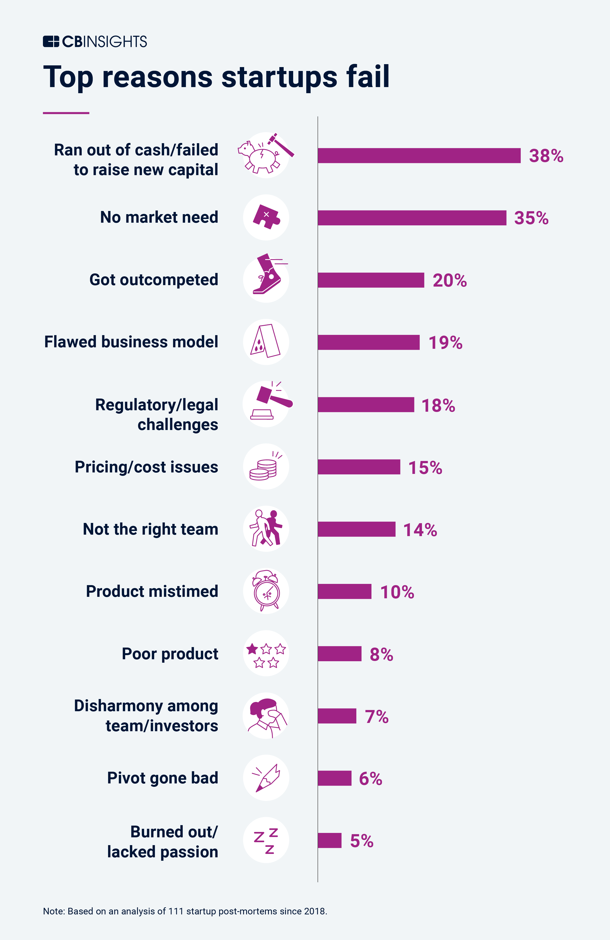 Top reasons startups fail from CB Insights