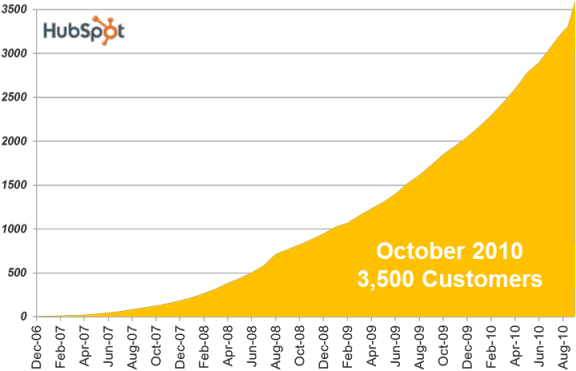 Hubspot revenue 2007-2011