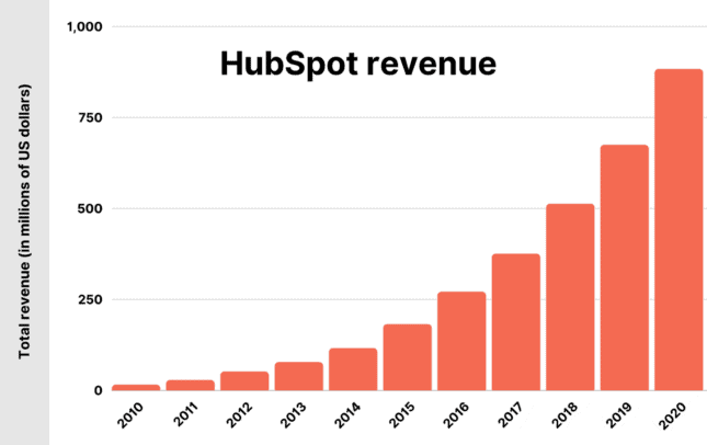 Hubspot revenue 2010-2020