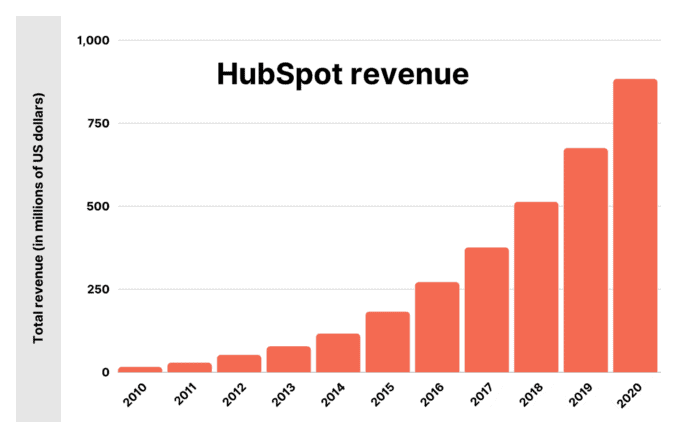Hubspot revenue 2010-2020