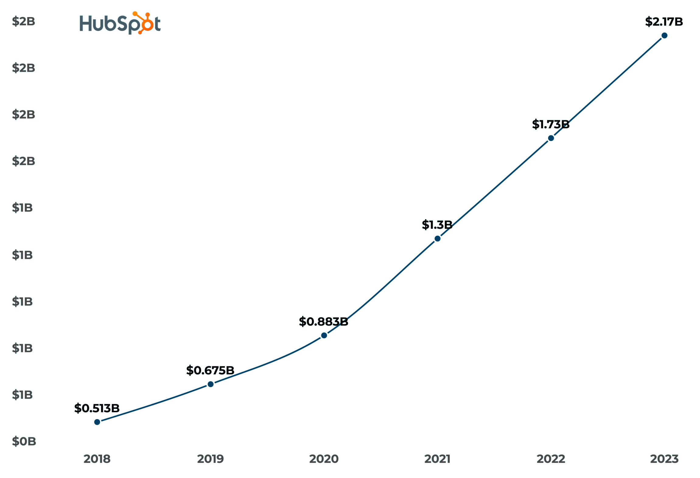 Hubspot revenue 2018-2023