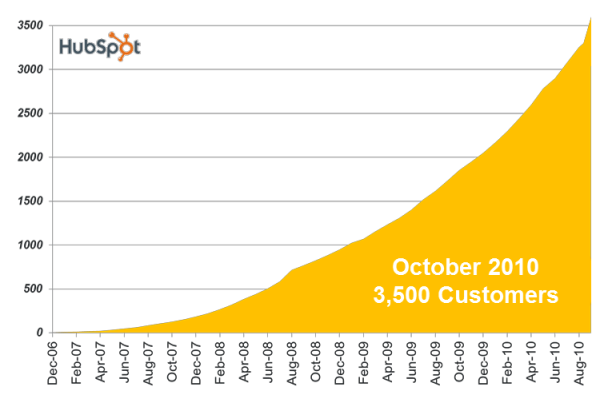 Hubspot revenue 2007-2011