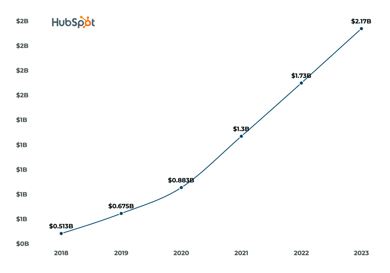 Hubspot revenue 2018-2023