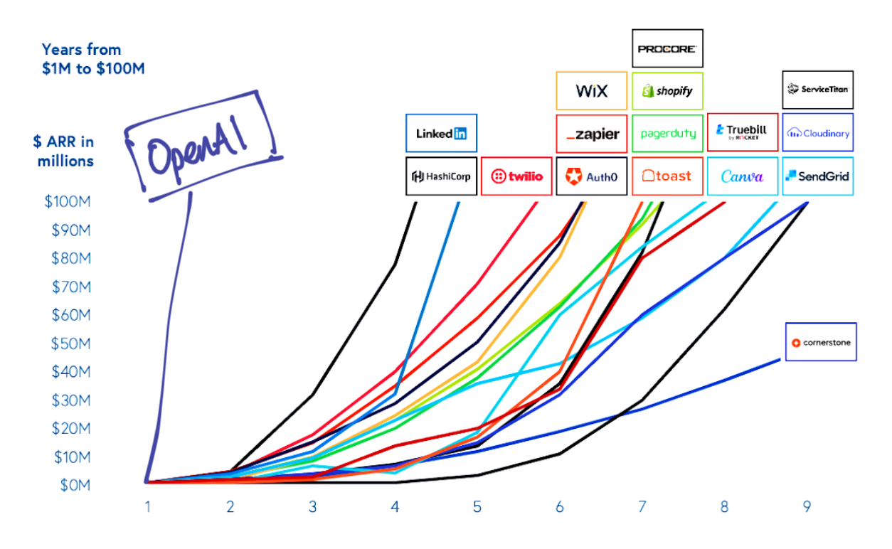 Years from $1M to $100M for various companies