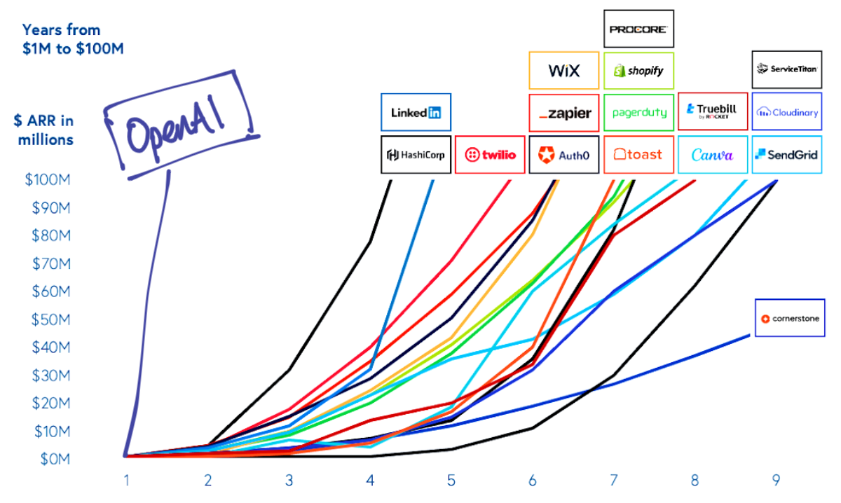 Years from $1M to $100M for various companies