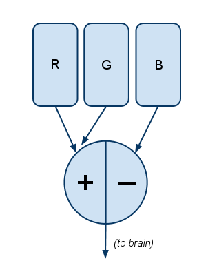 Filter 2 is R + G - B