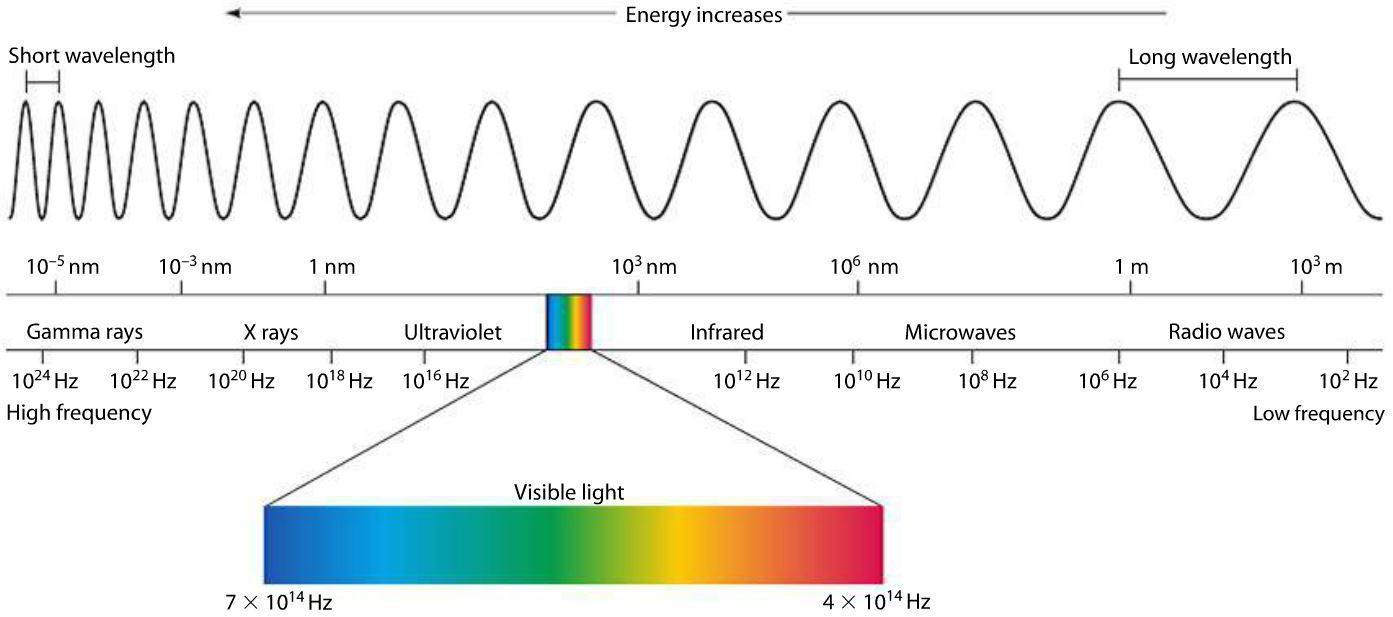 light spectrum