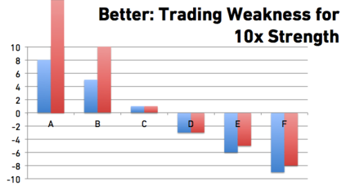 invest in strength more than weakness