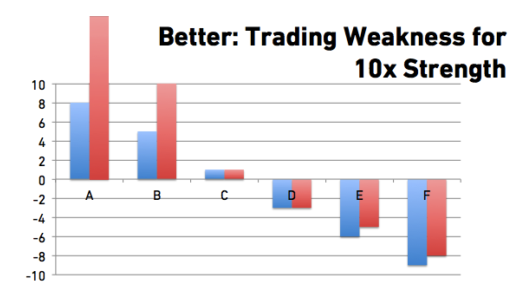 invest in strength more than weakness