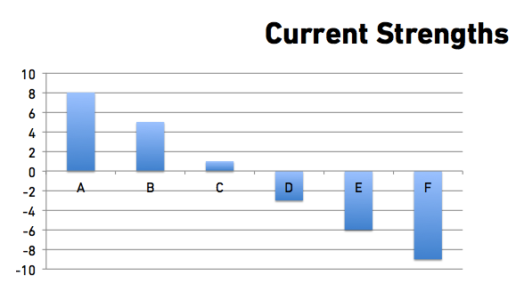 varying strengths