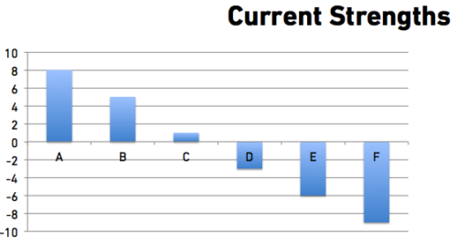 varying strengths