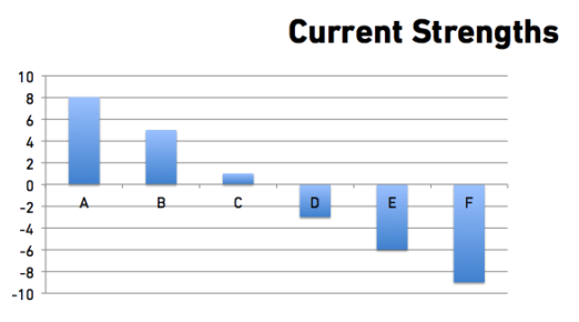 varying strengths