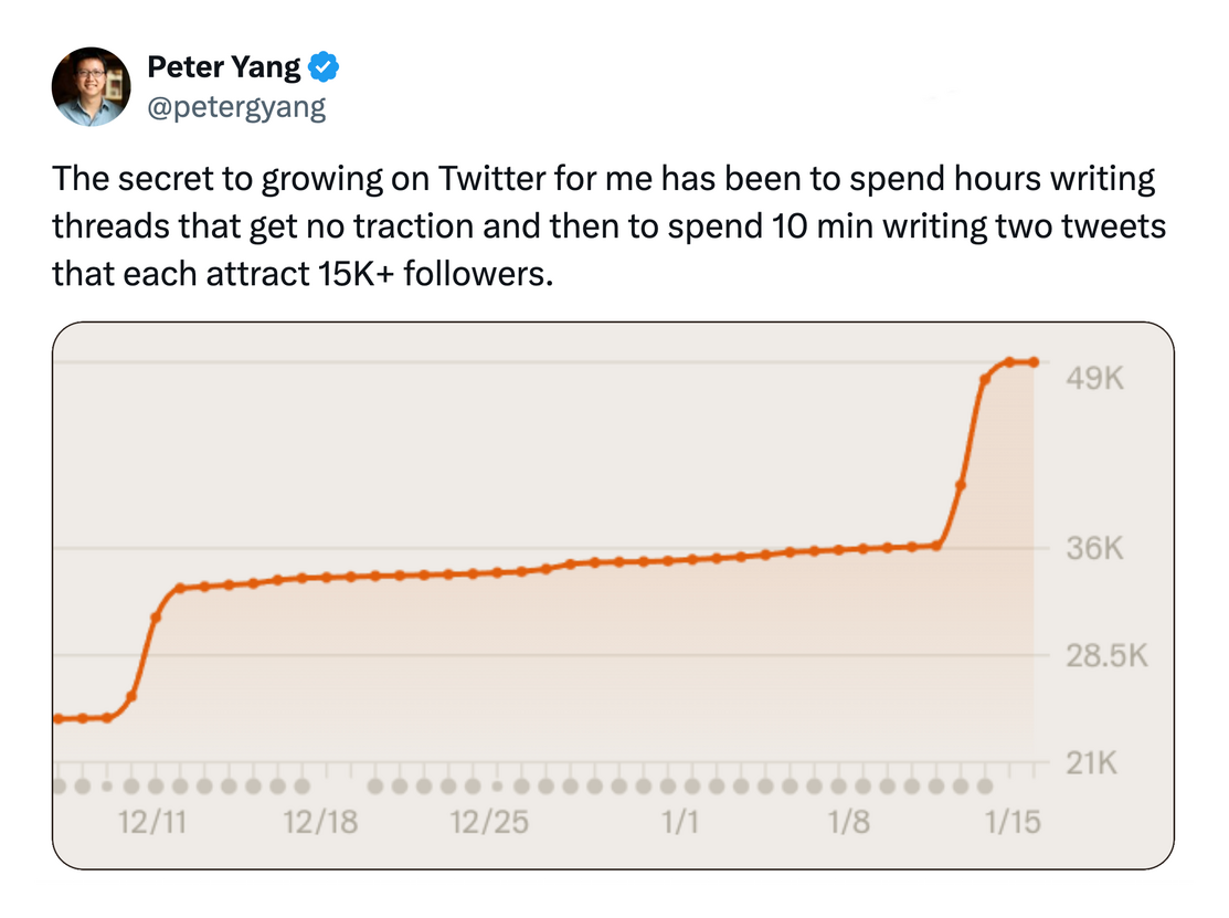 The secret to growing on Twitter for me has been to spend hours writing threads that get no traction and then to spend 10 min writing two tweets that each attract 15K+ followers.