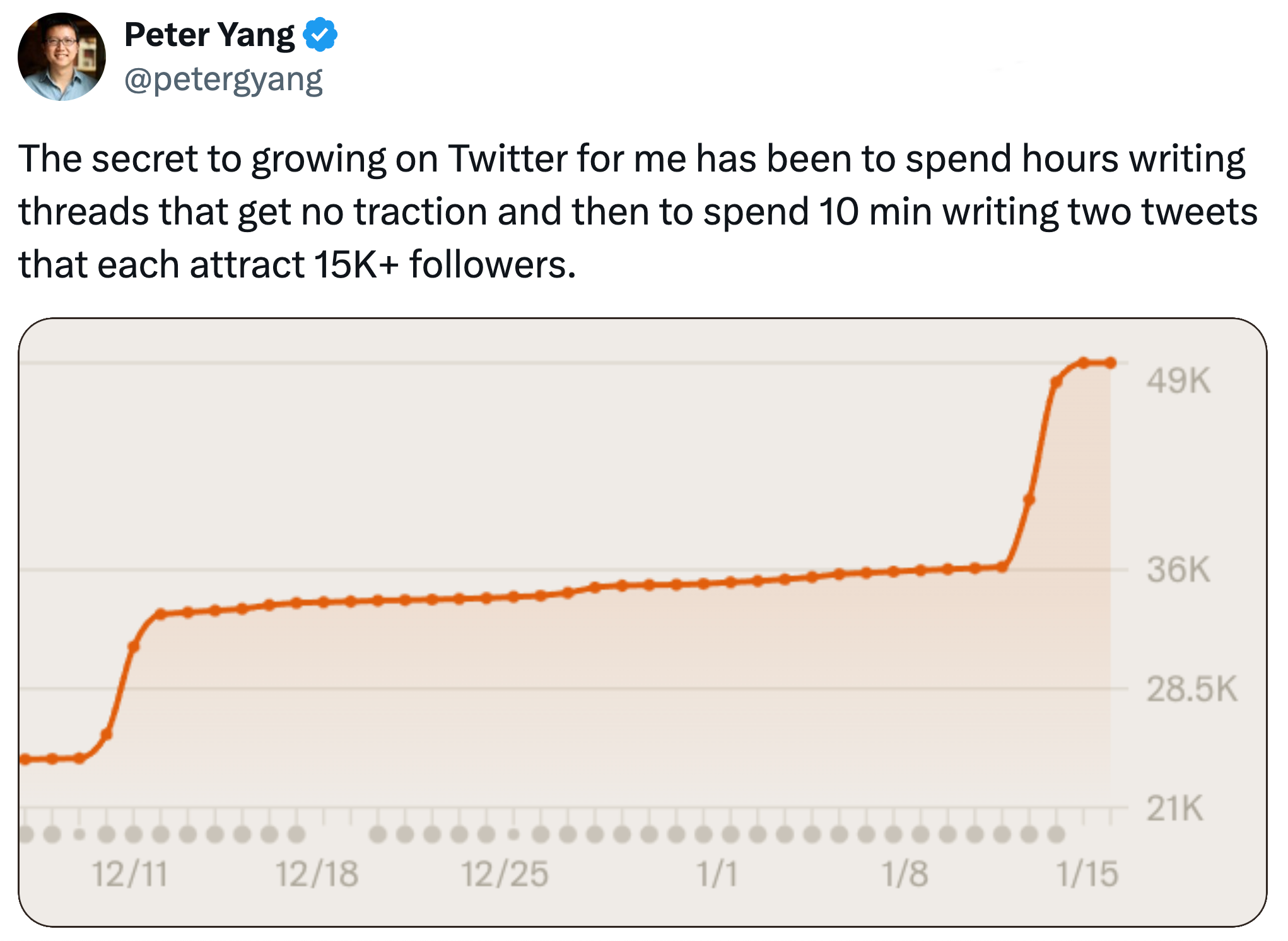 The secret to growing on Twitter for me has been to spend hours writing threads that get no traction and then to spend 10 min writing two tweets that each attract 15K+ followers.
