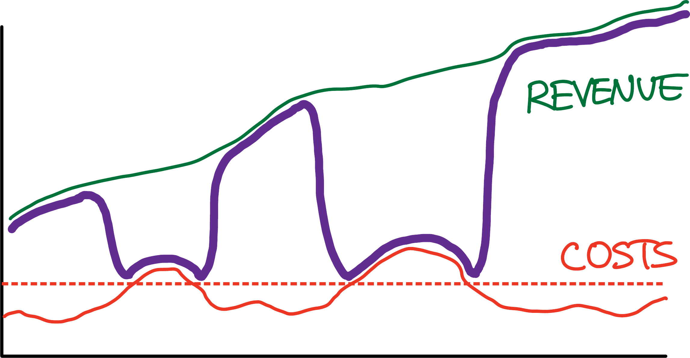 The dark line follows our attention over time: Mostly on revenue, but jumps over to costs when they grow beyond our pre-agreed threshold.