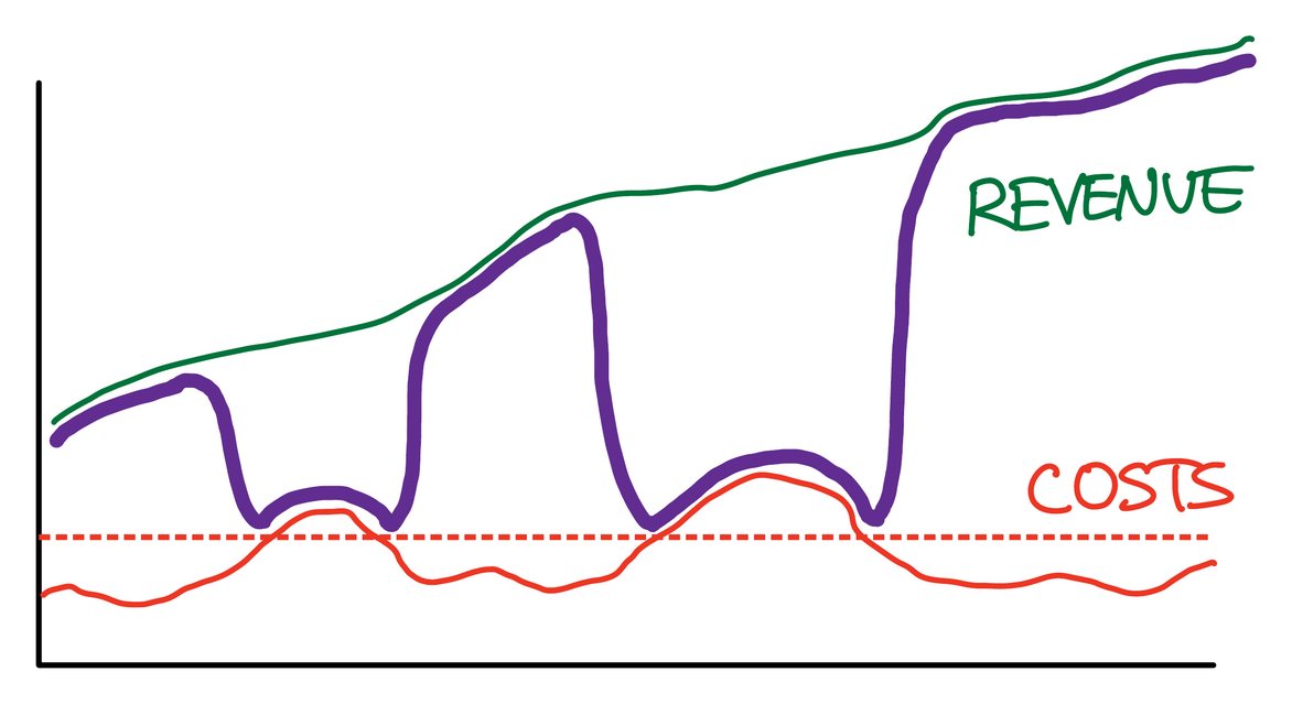 The dark line follows our attention over time: Mostly on revenue, but jumps over to costs when they grow beyond our pre-agreed threshold.