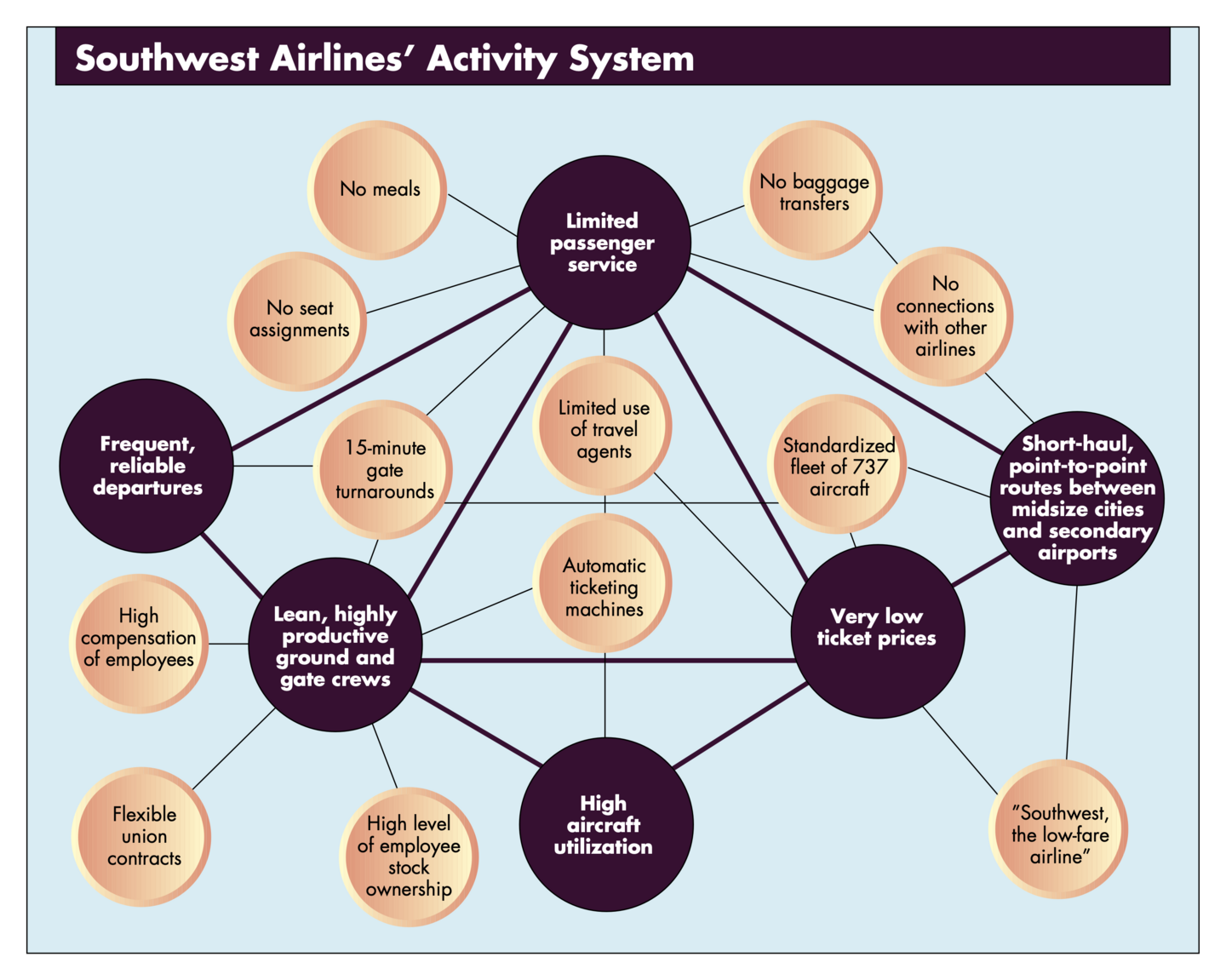 Michael Porter's "Activity Systems Map" for Southwest Airlines