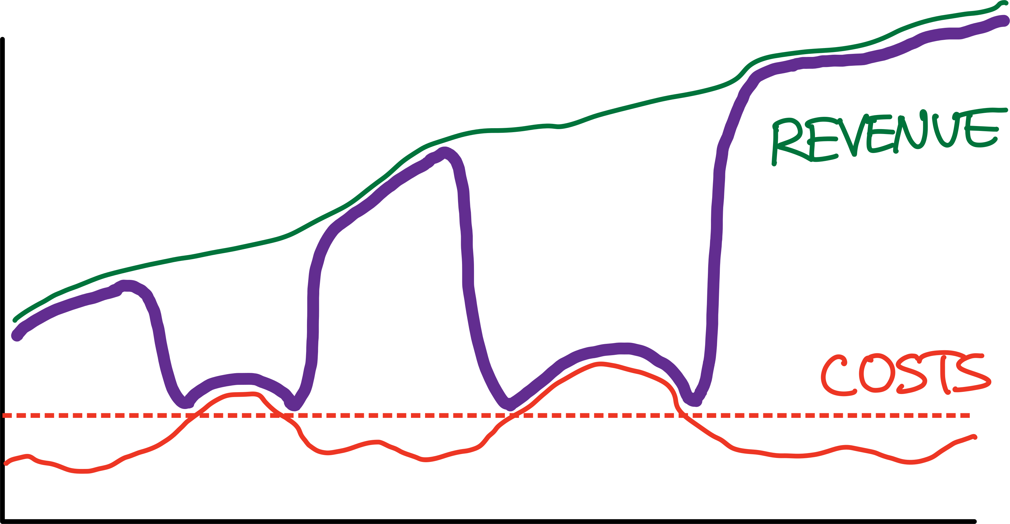 The purple line follows our attention over time: Mostly on revenue, but jumps over to costs when they grow beyond our pre-agreed threshold.