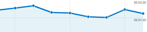 Average time-on-site before and after website redesign