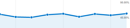 Home page bounce-rate before and after website redesign