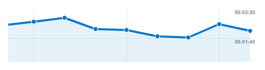 Average time-on-site before and after website redesign