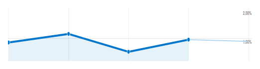 conversion rate is unchanged