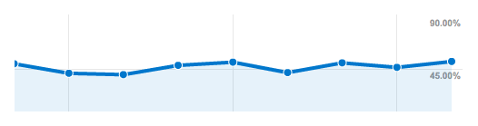 Home page bounce-rate before and after website redesign