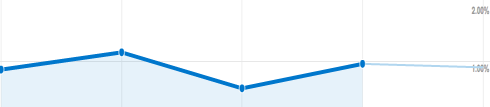 Sales conversion rate before and after website redesign