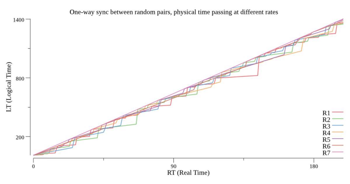 Hero image for Distributed Logical Time