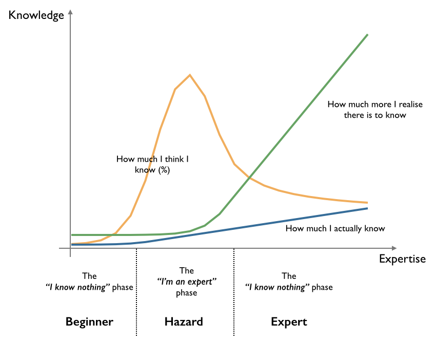 "P.S. Just in case, the above is meant to be a joke and a social commentary on the hubris of self declared experts. It's based upon precisely nothing. Just because someone draws a graph, doesn't make it real." ⁠--Simon Wardley, 2008