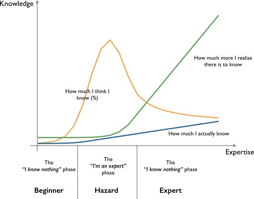 "P.S. Just in case, the above is meant to be a joke and a social commentary on the hubris of self declared experts. It's based upon precisely nothing. Just because someone draws a graph, doesn't make it real." ⁠--Simon Wardley, 2008