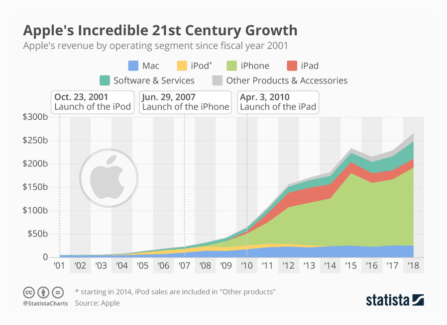 Apple's growth in past 20 years
