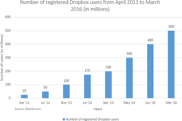 Early in life, Dropbox registered users grows non-exponentially, nearly exactly 100M per year