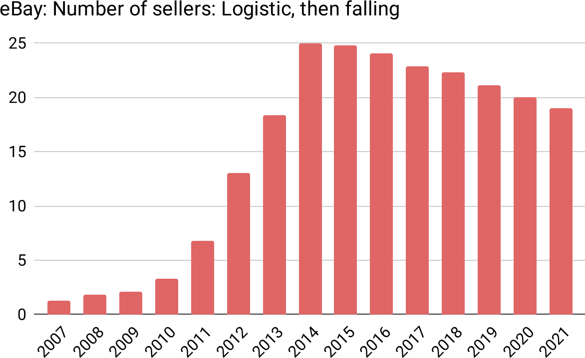 eBay also follows the logistic model in the number of sellers (with even more pronounced sagging)