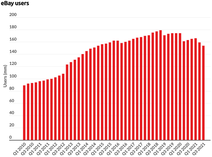 eBay is a type 2 "Word-of-mouth" in the number of buyers, following the logistic model (though also sagging towards the end, reminiscent of the Elephant Curve)