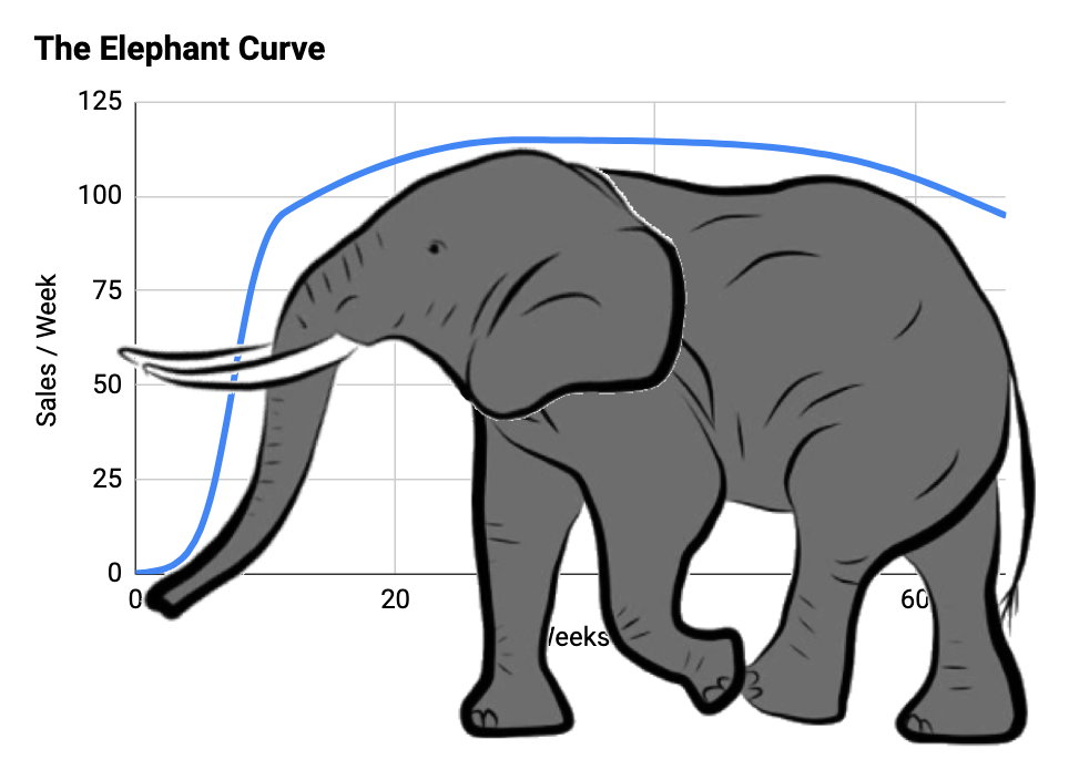 The elephant curve