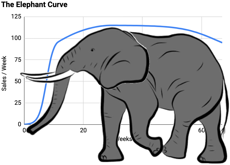 The elephant curve at the end