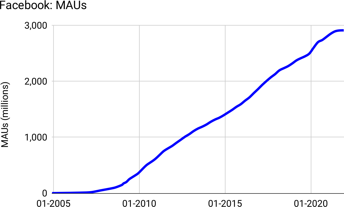 Essentially linear for nearly twenty years, only exponential in the first four years.