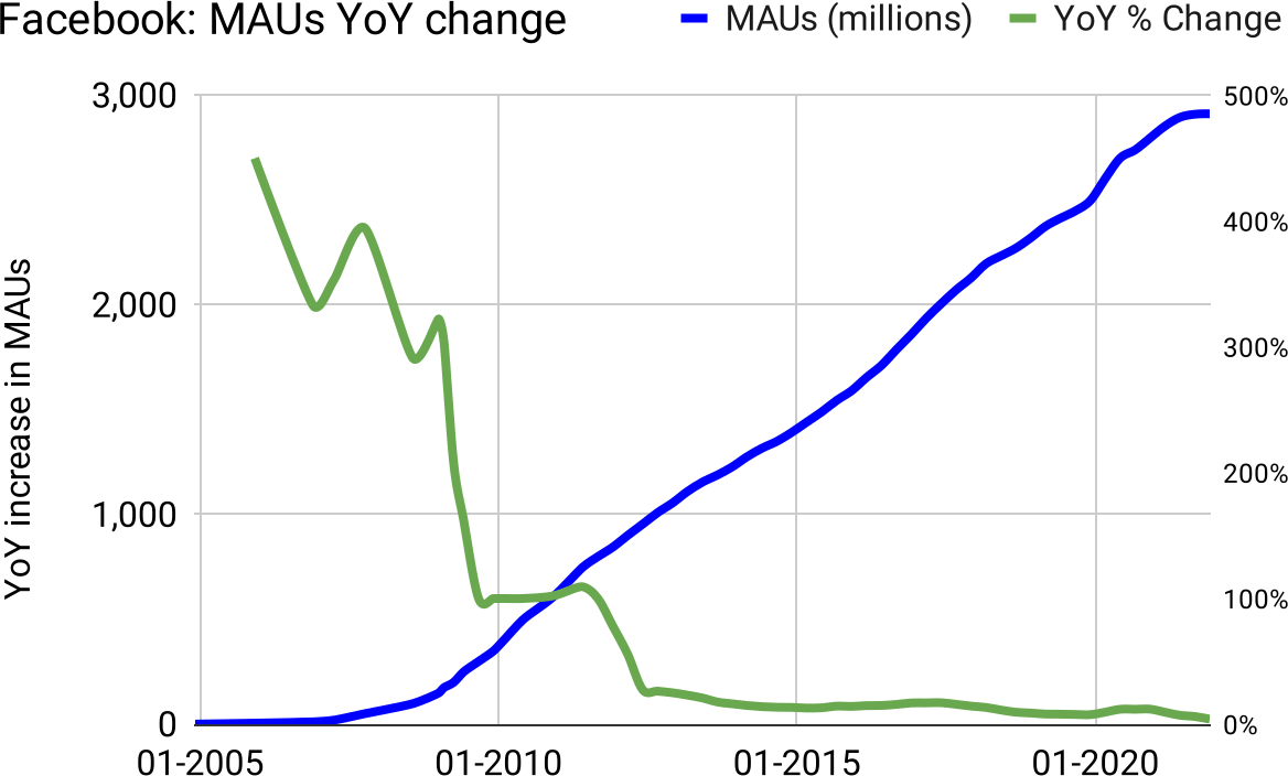 Exponential growth for the first few years crashes down into linear growth for nearly twenty years, from large-scale logistic-shaped products and geographies