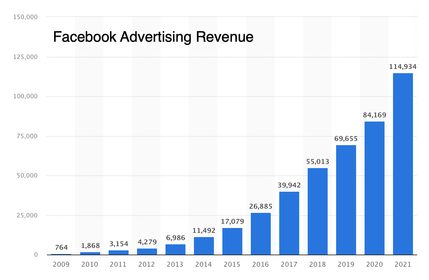 Facebook advertising revenue