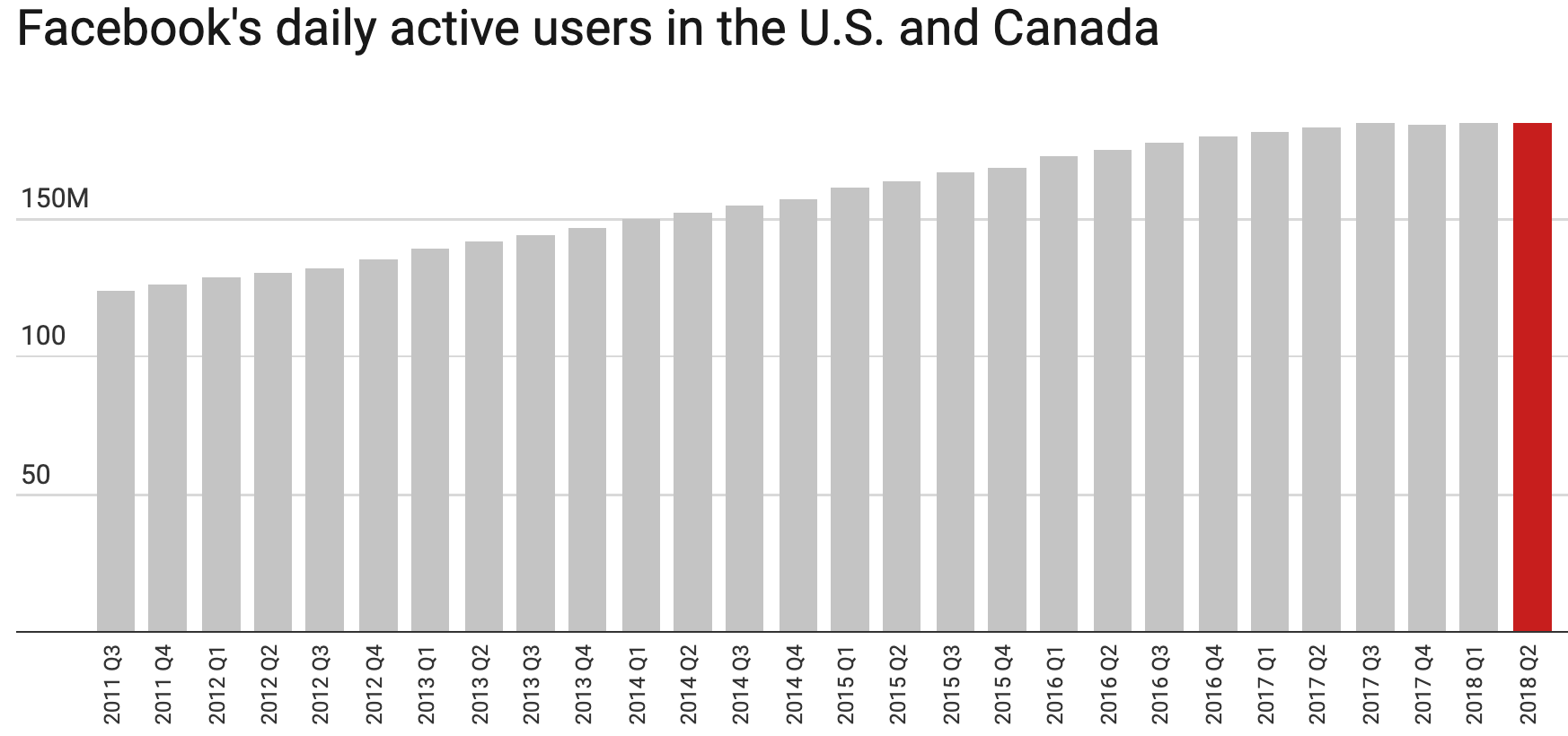 Facebook daily active users