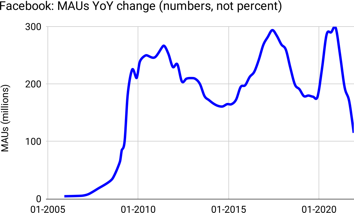 Facebook MAU growth is indeed an Elephant Curve: Logistic at first, then flat(ish), then starting to decline.