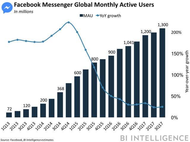 Facebook Messenger Global Monthly Active Users