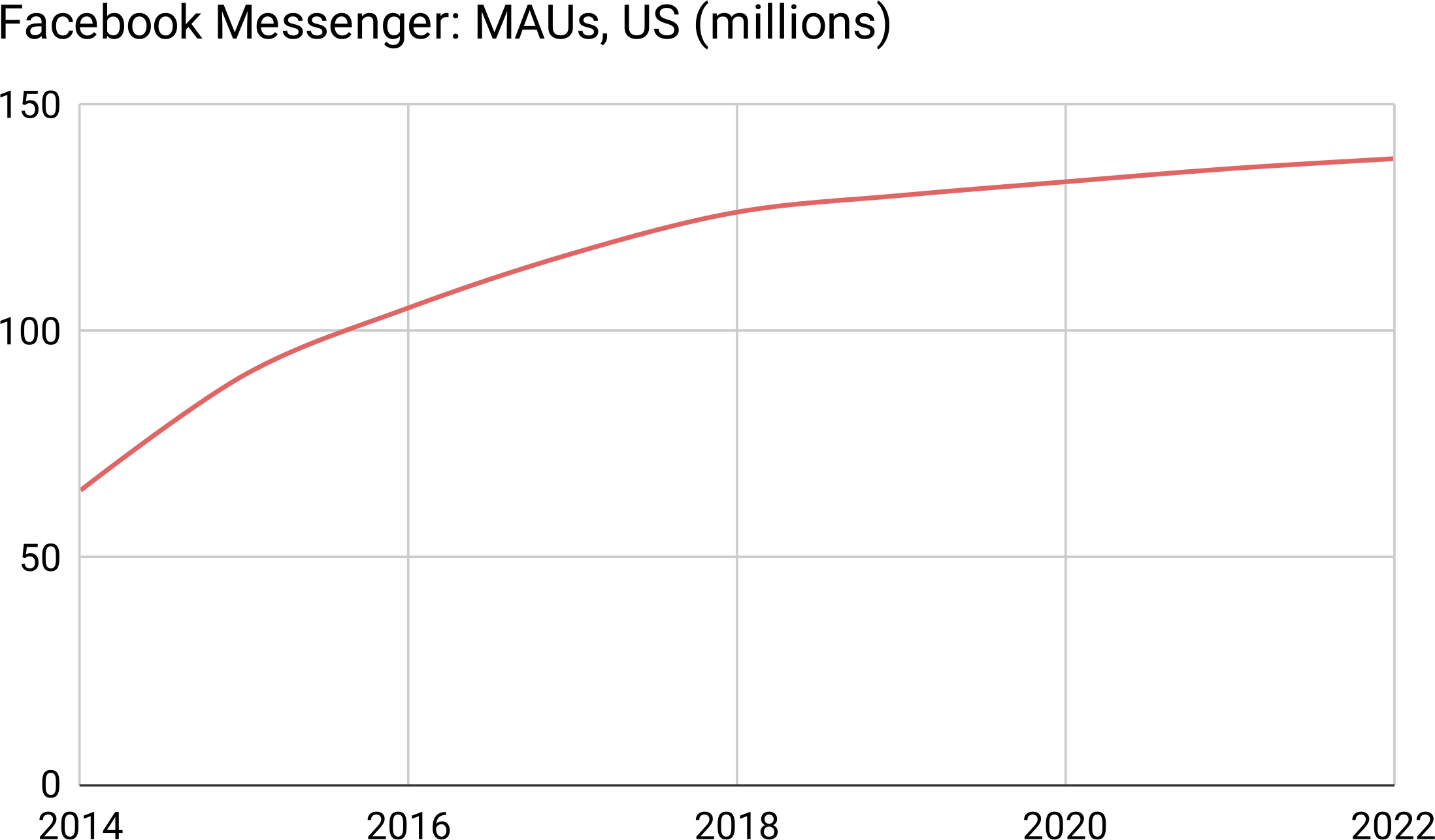 Facebook Messenger MAUs over time