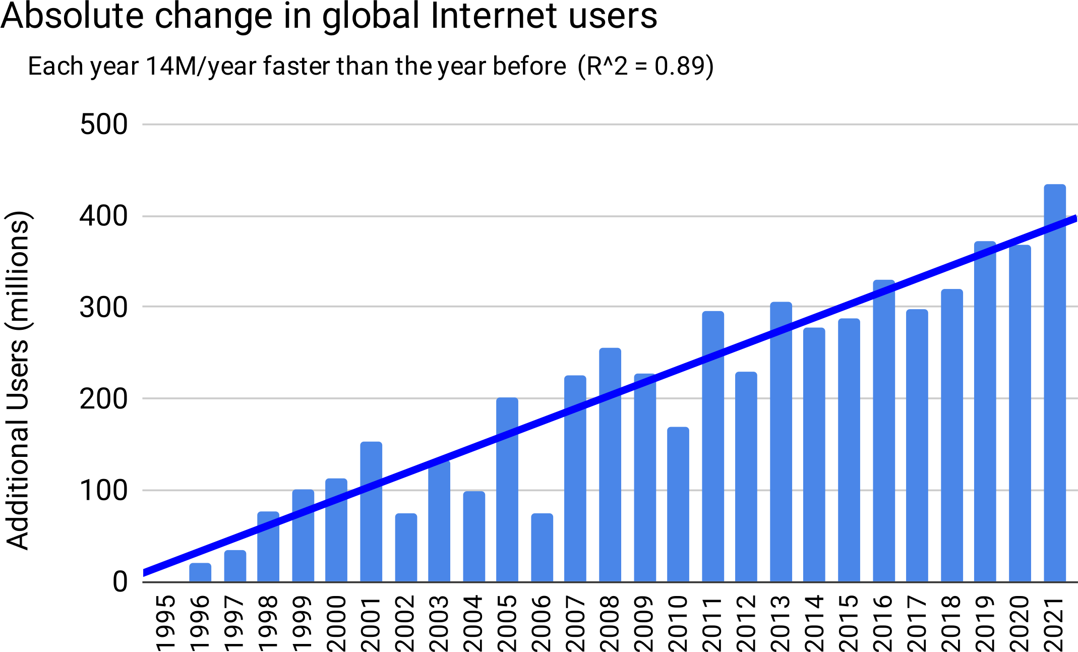 global internet growth is quadratic